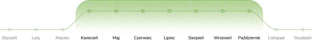Okres stosowania odchwaszczacza